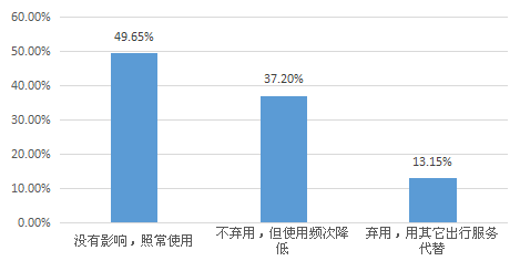 2016年拼車市場補貼現狀調查報告
