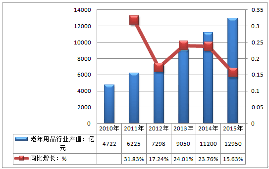 老年保健食品行業(yè)前景分析及市場深度調(diào)查