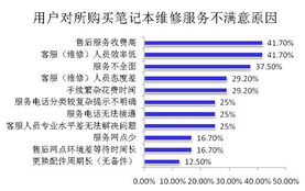 筆記本售后困局 高額收費引發消費者不滿，市場服務亟待規范